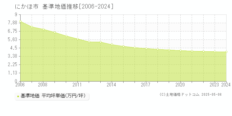 にかほ市(秋田県)の基準地価推移グラフ(坪単価)[2006-2024年]