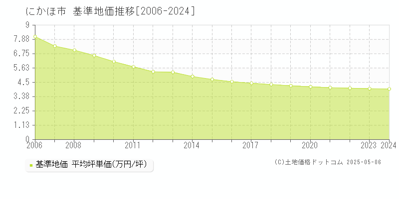 にかほ市全域の基準地価推移グラフ 