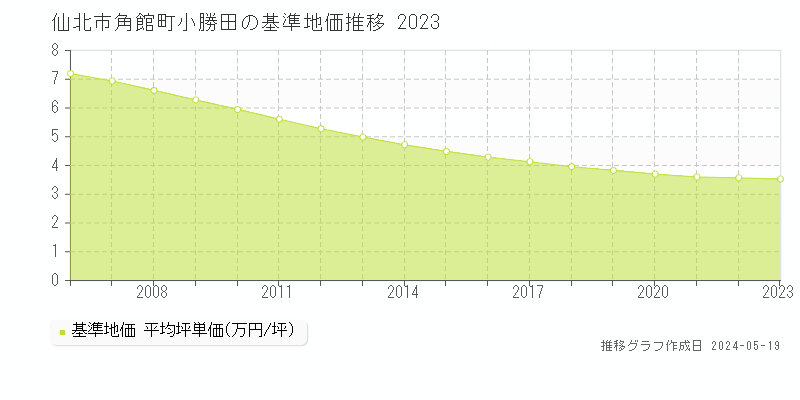 仙北市角館町小勝田の基準地価推移グラフ 