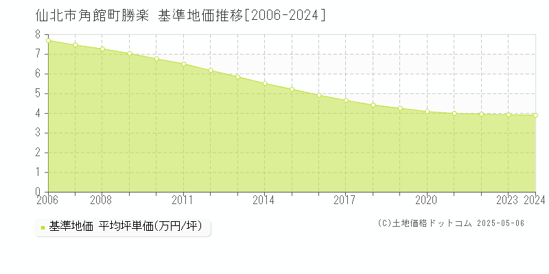 角館町勝楽(仙北市)の基準地価推移グラフ(坪単価)[2006-2024年]