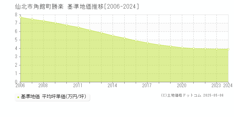 仙北市角館町勝楽の基準地価推移グラフ 