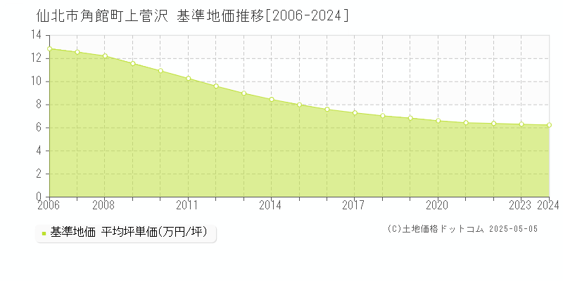 角館町上菅沢(仙北市)の基準地価推移グラフ(坪単価)[2006-2024年]