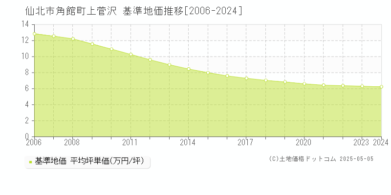 仙北市角館町上菅沢の基準地価推移グラフ 