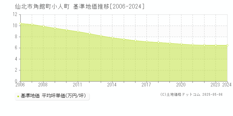 角館町小人町(仙北市)の基準地価推移グラフ(坪単価)[2006-2024年]