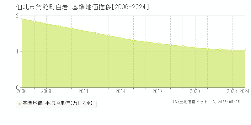 角館町白岩(仙北市)の基準地価推移グラフ(坪単価)[2006-2024年]