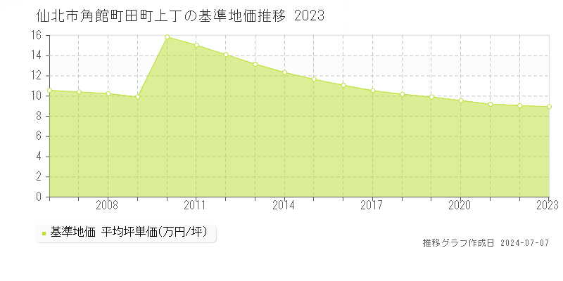 仙北市角館町田町上丁の基準地価推移グラフ 