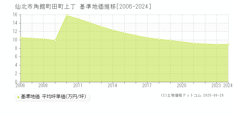 角館町田町上丁(仙北市)の基準地価推移グラフ(坪単価)[2006-2024年]
