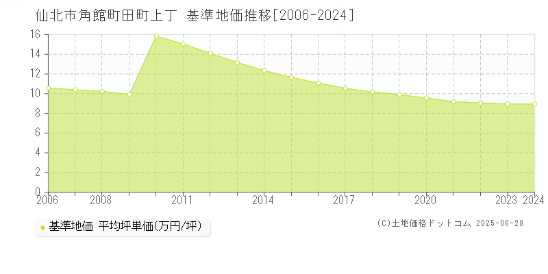 仙北市角館町田町上丁の基準地価推移グラフ 