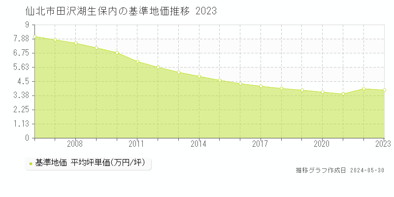 仙北市田沢湖生保内の基準地価推移グラフ 