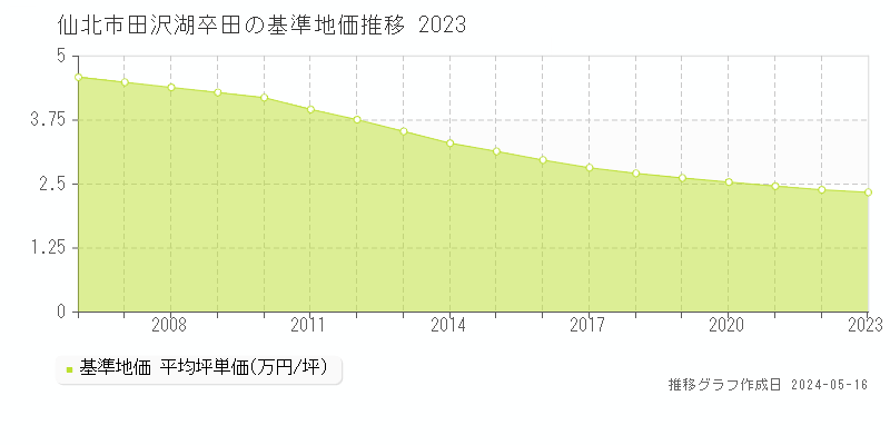 仙北市田沢湖卒田の基準地価推移グラフ 