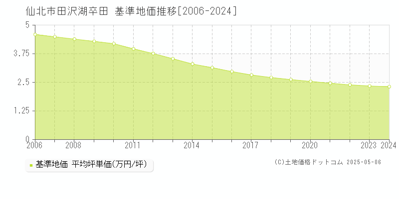 田沢湖卒田(仙北市)の基準地価推移グラフ(坪単価)[2006-2024年]