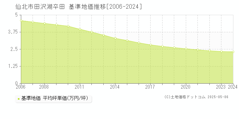 仙北市田沢湖卒田の基準地価推移グラフ 