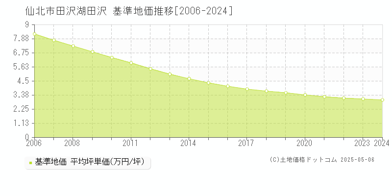 田沢湖田沢(仙北市)の基準地価推移グラフ(坪単価)[2006-2024年]