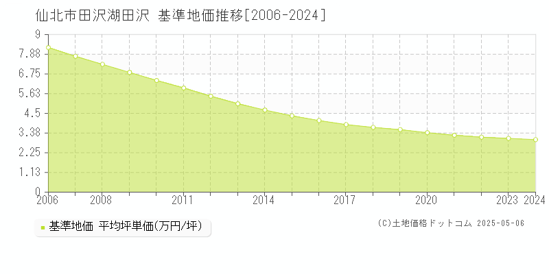 仙北市田沢湖田沢の基準地価推移グラフ 