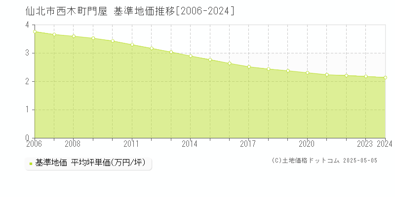 西木町門屋(仙北市)の基準地価推移グラフ(坪単価)[2006-2024年]