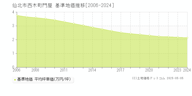 仙北市西木町門屋の基準地価推移グラフ 