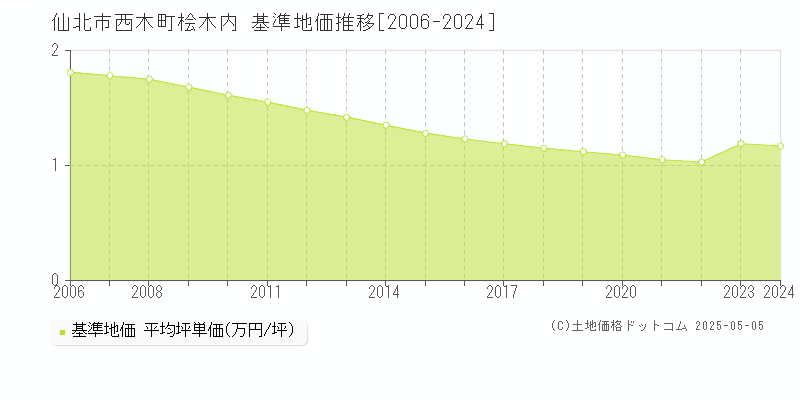 西木町桧木内(仙北市)の基準地価推移グラフ(坪単価)[2006-2024年]