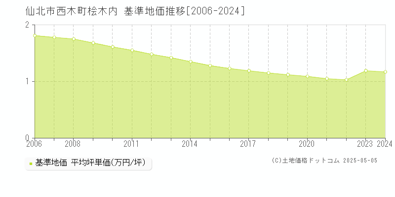 仙北市西木町桧木内の基準地価推移グラフ 