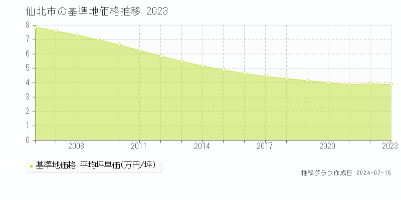仙北市の基準地価推移グラフ 