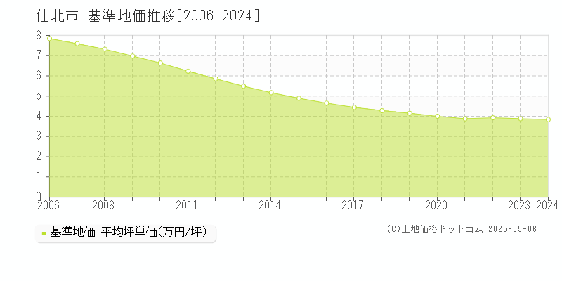 仙北市(秋田県)の基準地価推移グラフ(坪単価)[2006-2024年]