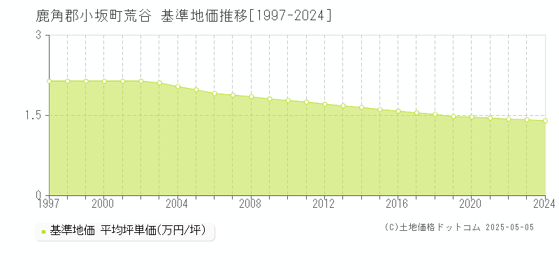 荒谷(鹿角郡小坂町)の基準地価推移グラフ(坪単価)[1997-2024年]