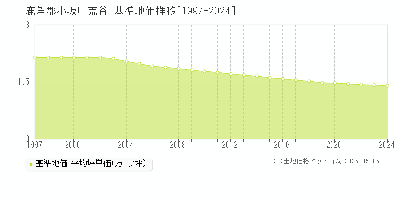 鹿角郡小坂町荒谷の基準地価推移グラフ 