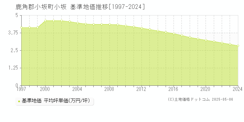 小坂(鹿角郡小坂町)の基準地価推移グラフ(坪単価)[1997-2024年]