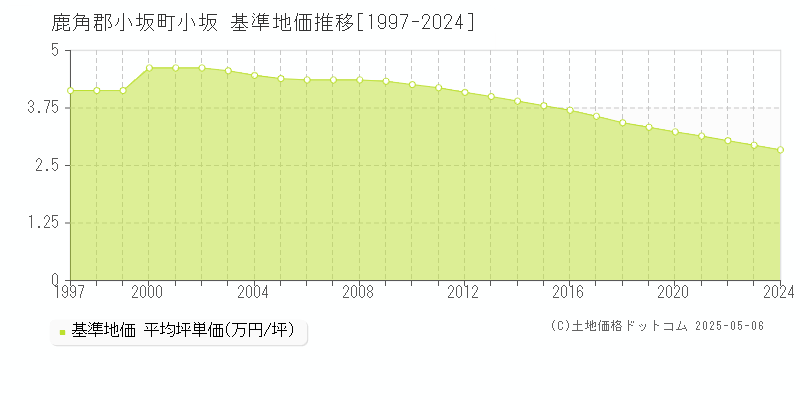 鹿角郡小坂町小坂の基準地価推移グラフ 