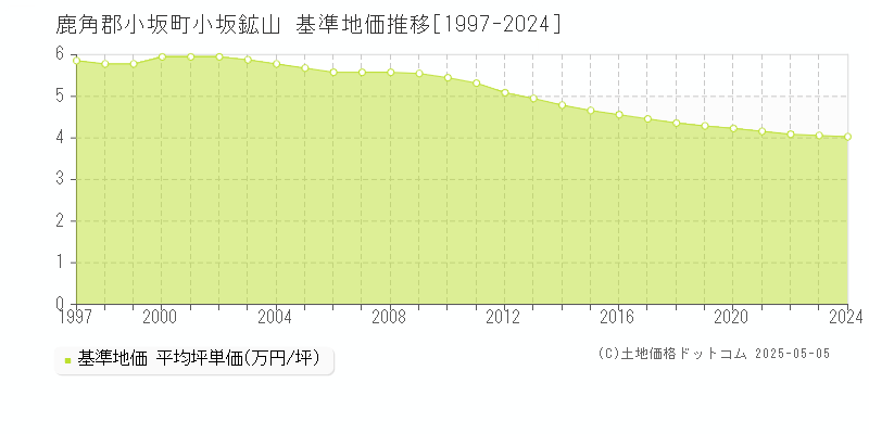 小坂鉱山(鹿角郡小坂町)の基準地価推移グラフ(坪単価)[1997-2024年]