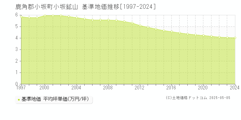 鹿角郡小坂町小坂鉱山の基準地価推移グラフ 