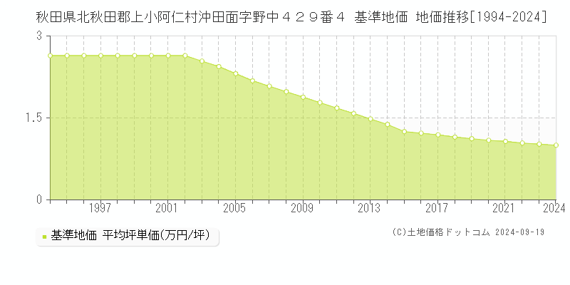 秋田県北秋田郡上小阿仁村沖田面字野中４２９番４ 基準地価 地価推移[1994-2024]