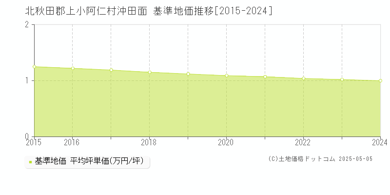 沖田面(北秋田郡上小阿仁村)の基準地価推移グラフ(坪単価)[2015-2024年]