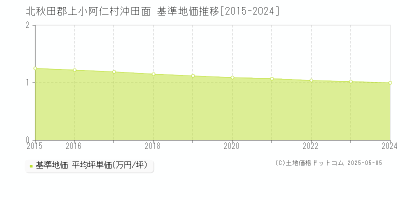 北秋田郡上小阿仁村沖田面の基準地価推移グラフ 