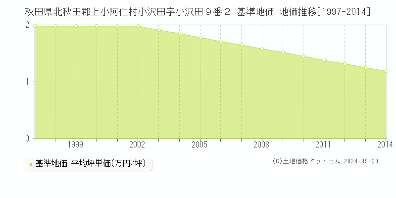 秋田県北秋田郡上小阿仁村小沢田字小沢田９番２ 基準地価 地価推移[1997-2014]