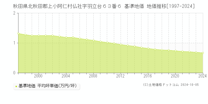 秋田県北秋田郡上小阿仁村仏社字羽立台６３番６ 基準地価 地価推移[1997-2024]