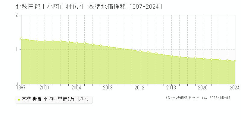 仏社(北秋田郡上小阿仁村)の基準地価推移グラフ(坪単価)[1997-2024年]