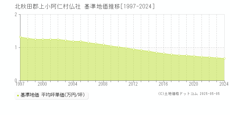 北秋田郡上小阿仁村仏社の基準地価推移グラフ 