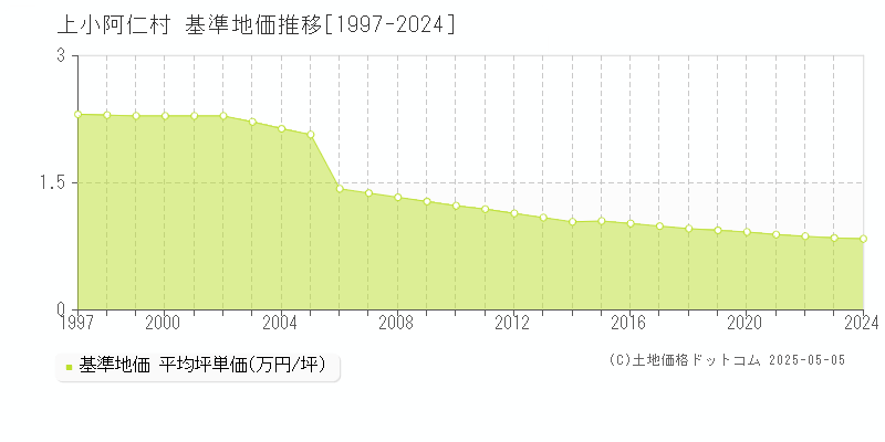 上小阿仁村(秋田県)の基準地価推移グラフ(坪単価)[1997-2024年]