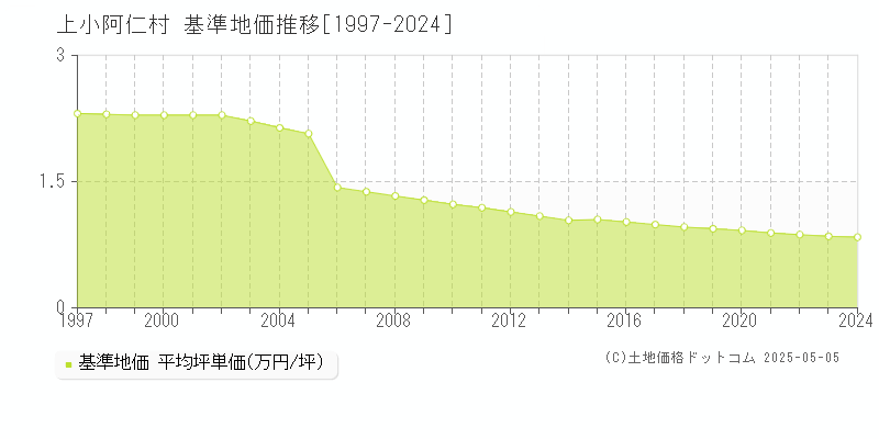 北秋田郡上小阿仁村全域の基準地価推移グラフ 