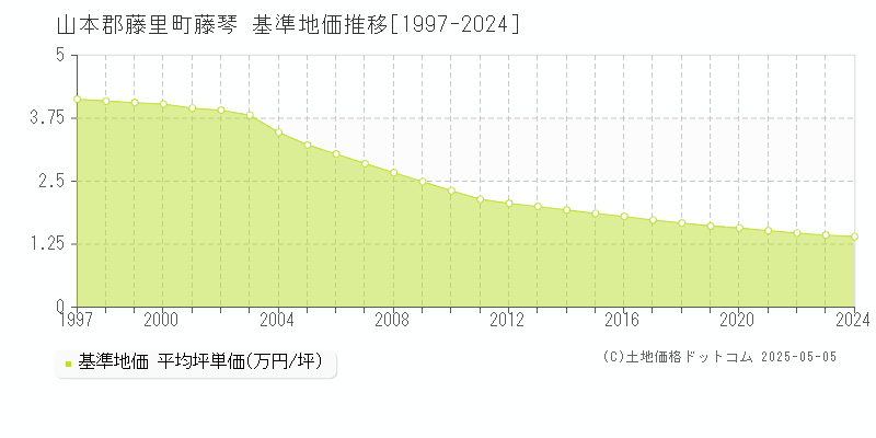 藤琴(山本郡藤里町)の基準地価推移グラフ(坪単価)[1997-2024年]