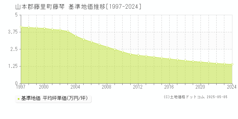 山本郡藤里町藤琴の基準地価推移グラフ 