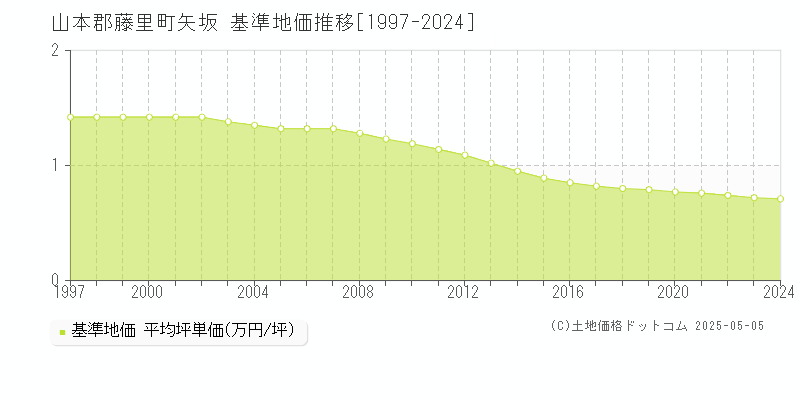 矢坂(山本郡藤里町)の基準地価推移グラフ(坪単価)[1997-2024年]