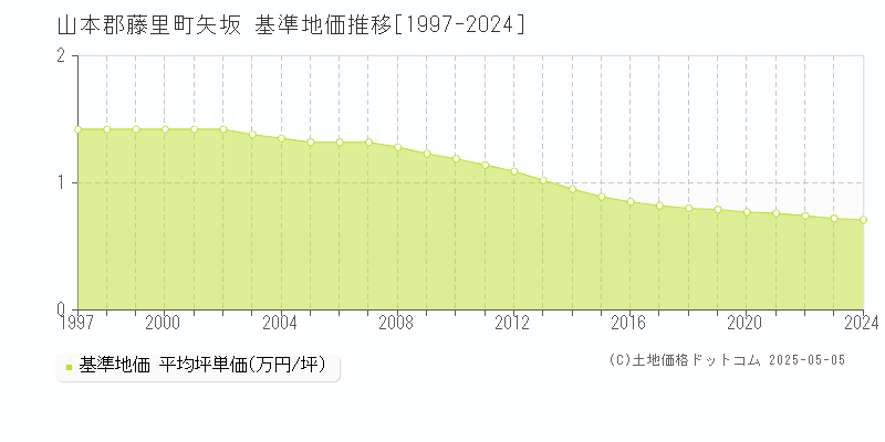 山本郡藤里町矢坂の基準地価推移グラフ 