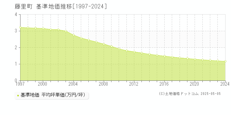 藤里町(秋田県)の基準地価推移グラフ(坪単価)[1997-2024年]