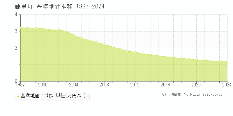 山本郡藤里町全域の基準地価推移グラフ 