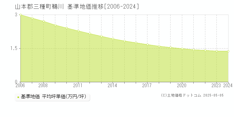 鵜川(山本郡三種町)の基準地価推移グラフ(坪単価)[2006-2024年]