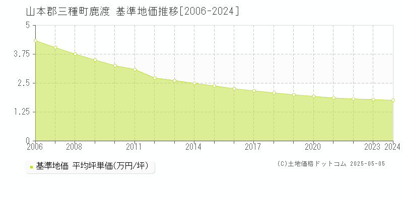 鹿渡(山本郡三種町)の基準地価推移グラフ(坪単価)[2006-2024年]