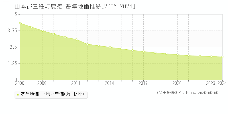 山本郡三種町鹿渡の基準地価推移グラフ 