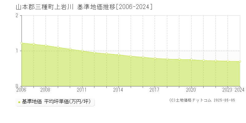 上岩川(山本郡三種町)の基準地価推移グラフ(坪単価)[2006-2024年]