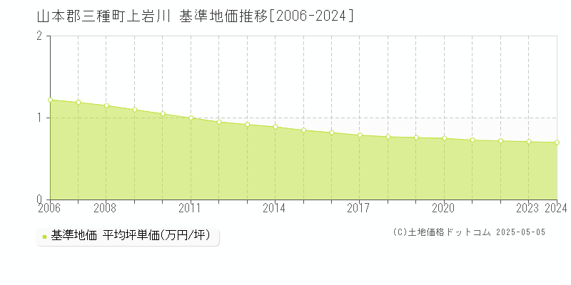 山本郡三種町上岩川の基準地価推移グラフ 